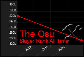 Total Graph of The Osu