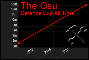 Total Graph of The Osu