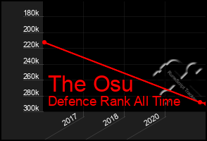 Total Graph of The Osu