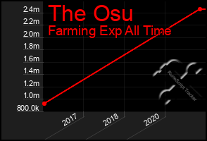 Total Graph of The Osu