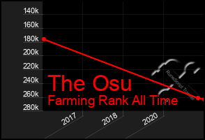 Total Graph of The Osu