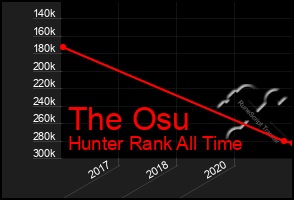 Total Graph of The Osu
