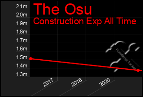 Total Graph of The Osu