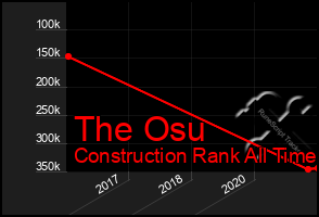 Total Graph of The Osu