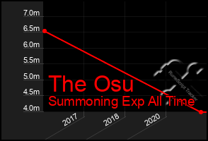 Total Graph of The Osu