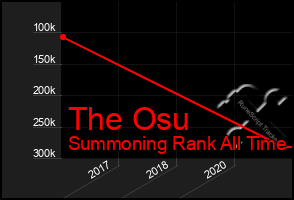 Total Graph of The Osu