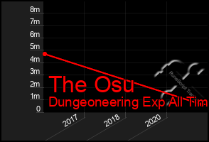 Total Graph of The Osu