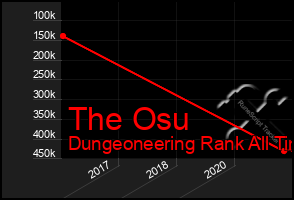 Total Graph of The Osu