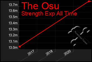 Total Graph of The Osu