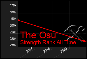 Total Graph of The Osu