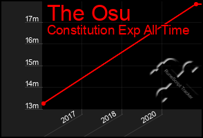 Total Graph of The Osu