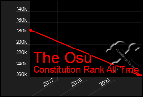 Total Graph of The Osu