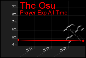 Total Graph of The Osu