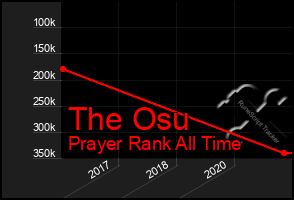 Total Graph of The Osu