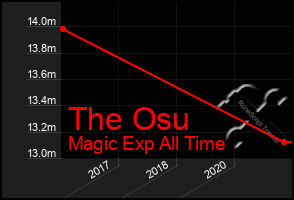 Total Graph of The Osu