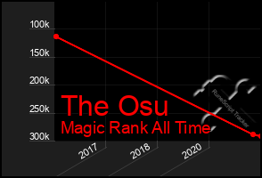 Total Graph of The Osu