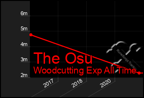 Total Graph of The Osu