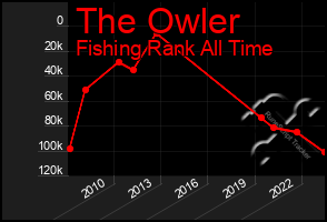Total Graph of The Owler