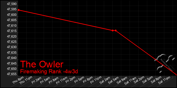 Last 31 Days Graph of The Owler