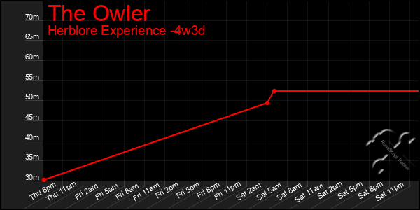 Last 31 Days Graph of The Owler