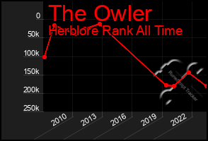 Total Graph of The Owler