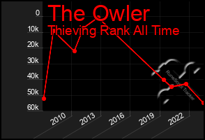 Total Graph of The Owler