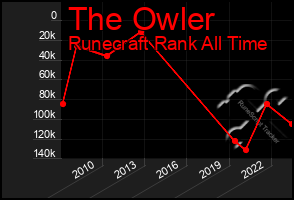 Total Graph of The Owler