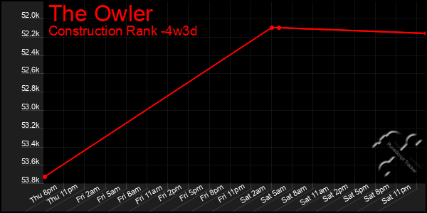 Last 31 Days Graph of The Owler