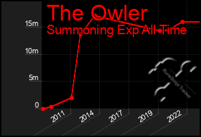 Total Graph of The Owler