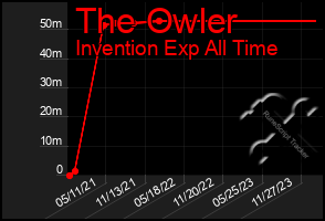 Total Graph of The Owler