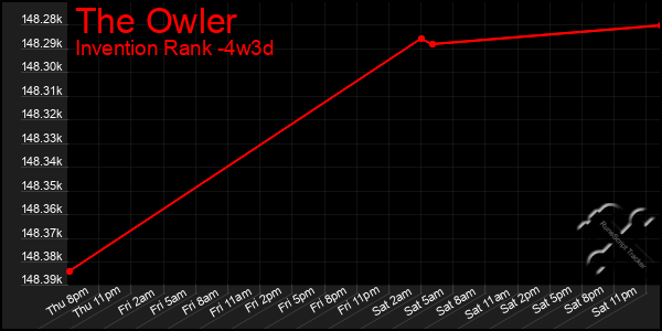 Last 31 Days Graph of The Owler