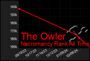 Total Graph of The Owler