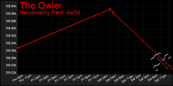 Last 31 Days Graph of The Owler