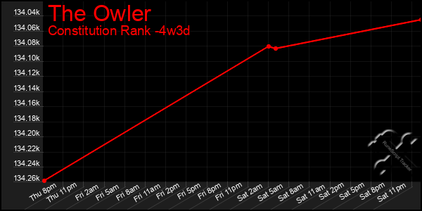 Last 31 Days Graph of The Owler