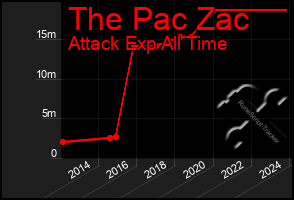 Total Graph of The Pac Zac