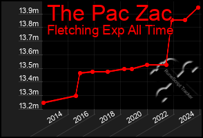 Total Graph of The Pac Zac