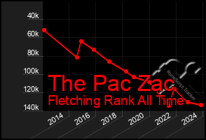 Total Graph of The Pac Zac