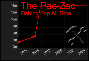 Total Graph of The Pac Zac