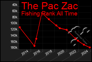 Total Graph of The Pac Zac