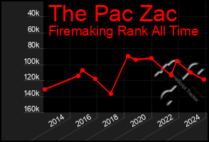 Total Graph of The Pac Zac