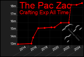 Total Graph of The Pac Zac