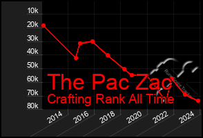 Total Graph of The Pac Zac