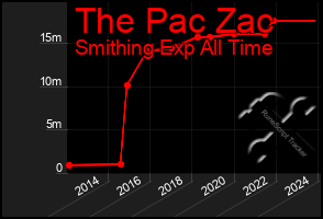 Total Graph of The Pac Zac