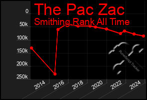 Total Graph of The Pac Zac