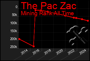 Total Graph of The Pac Zac