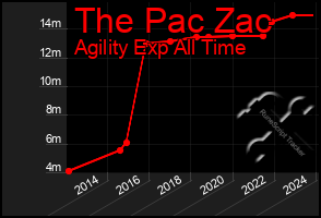 Total Graph of The Pac Zac