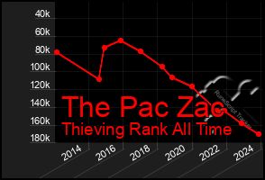 Total Graph of The Pac Zac