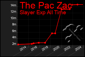 Total Graph of The Pac Zac