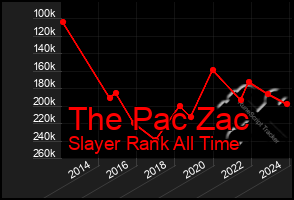 Total Graph of The Pac Zac