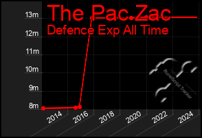 Total Graph of The Pac Zac